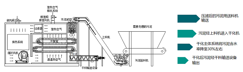 干化系統原理簡圖