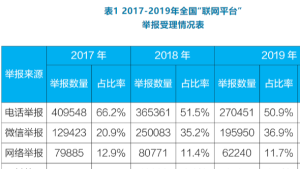 生態環境部公布2019年度全國“<i style='color:red'>12369</i>”環保舉報情況